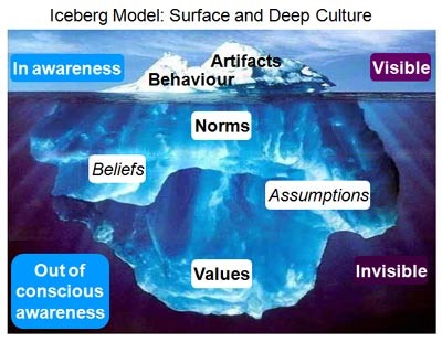 culture iceberg1 and High Performance Teams building sessions gauteng johannesburg