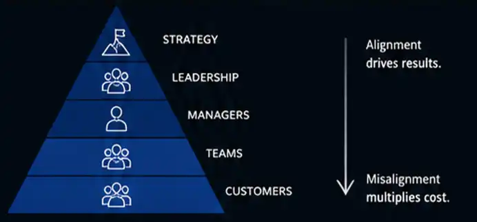 Lifemasters Business Pyramid1 1 And High Performance Team Building Events Ideas Gauteng